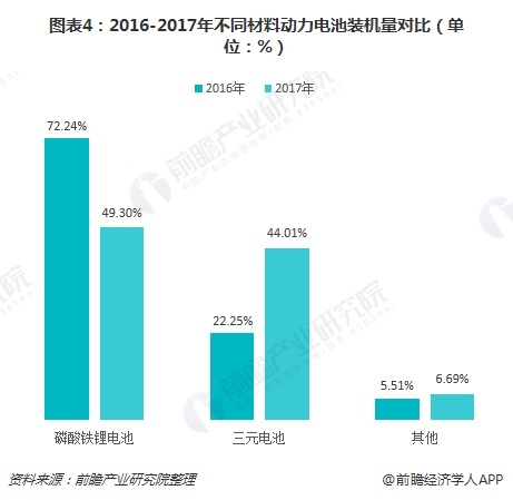 圖表4：2016-2017年不同材料動力電池裝機量對比（單位：%）