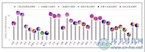 圖1　2014年我國(guó)各省（直轄市、自治區(qū)）無(wú)害化衛(wèi)生廁所的普及率和使用分布情況