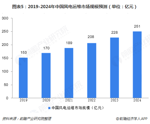 圖表5：2019-2024年中國風(fēng)電運維市場規(guī)模預(yù)測（單位：億元）  