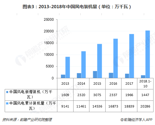 圖表3：2013-2018年中國風(fēng)電裝機量（單位：萬千瓦）  