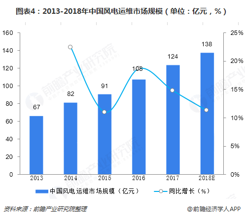 圖表4：2013-2018年中國風(fēng)電運維市場規(guī)模（單位：億元，%）  