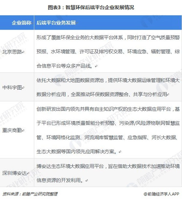 圖表3：智慧環(huán)保后端平臺(tái)企業(yè)發(fā)展情況
