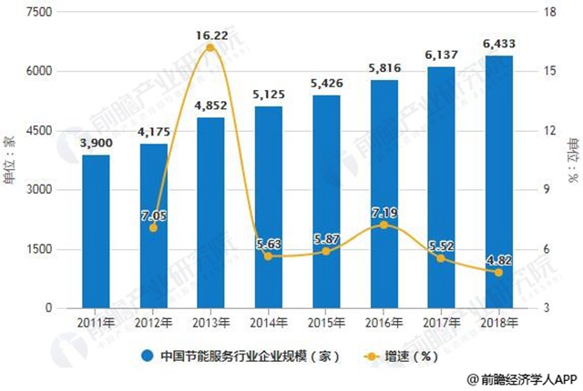 2011-2018年中國節(jié)能服務(wù)行業(yè)企業(yè)規(guī)模統(tǒng)計(jì)及增長情況預(yù)測