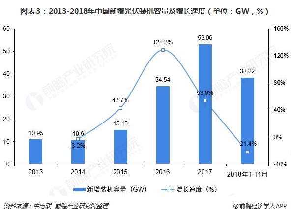 圖表3：2013-2018年中國新增光伏裝機(jī)容量及增長速度（單位：GW，%）  