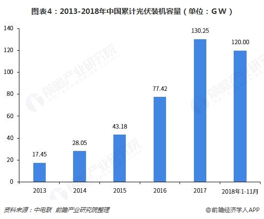 圖表4：2013-2018年中國累計光伏裝機(jī)容量（單位：GW）  