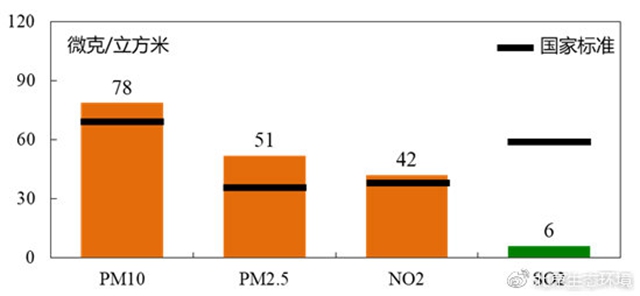 （圖2 2018年四項污染物年均達標情況）