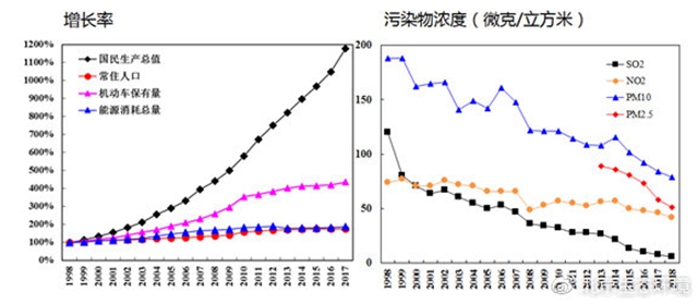 （圖10 近二十年來國民生產(chǎn)總值、常住人口等與各項污染物濃度變化趨勢）