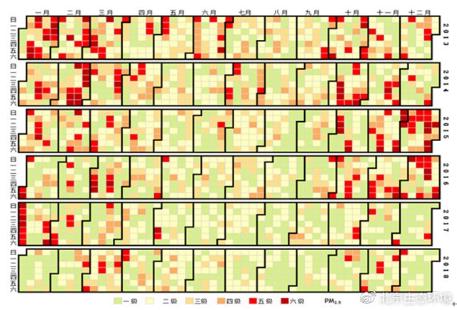 （圖6 2013-2018年P(guān)M2.5空氣質(zhì)量級別日歷圖）