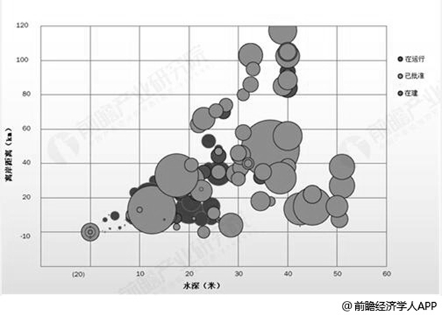 歐洲海上風(fēng)機(jī)平均水深及離岸距離統(tǒng)計(jì)情況（單位：m，km）