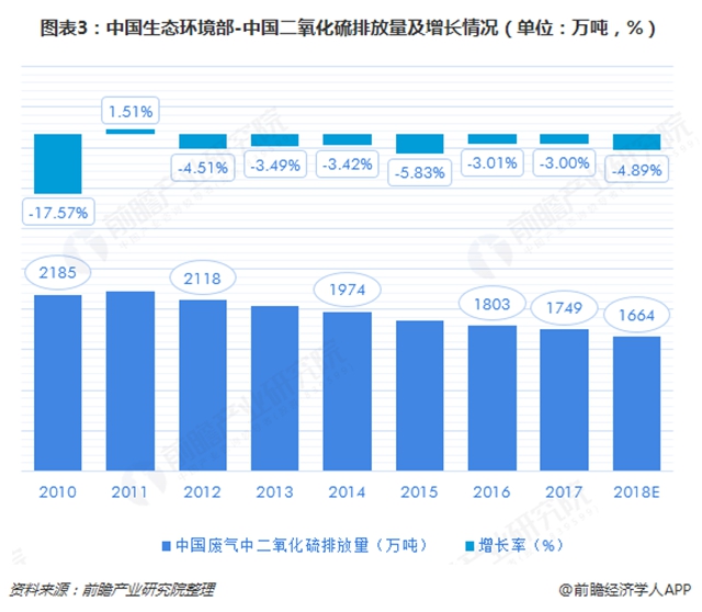 圖表3：中國生態(tài)環(huán)境部-中國二氧化硫排放量及增長情況（單位：萬噸，%）  