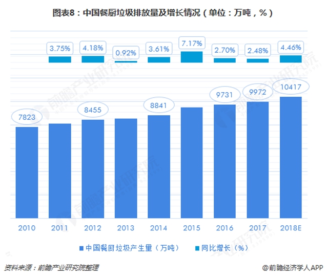 圖表8：中國餐廚垃圾排放量及增長情況（單位：萬噸，%）  