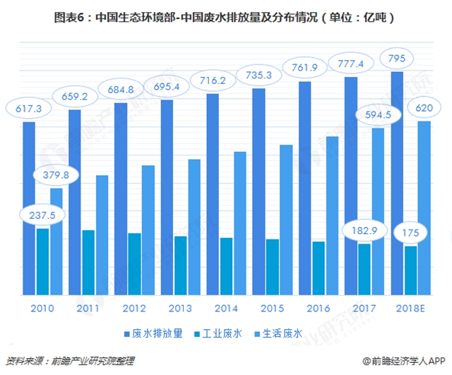 圖表6：中國生態(tài)環(huán)境部-中國廢水排放量及分布情況（單位：億噸）  
