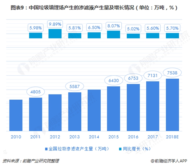 圖表9：中國垃圾填埋場(chǎng)產(chǎn)生的滲濾液產(chǎn)生量及增長情況（單位：萬噸，%）  