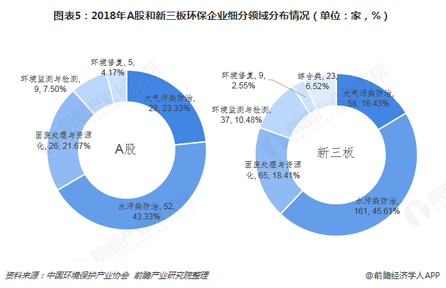 圖表5：2018年A股和新三板環(huán)保企業(yè)細(xì)分領(lǐng)域分布情況（單位：家，%）  