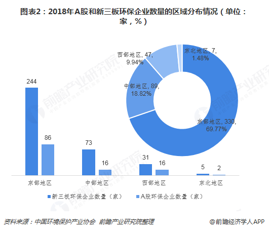 圖表2：2018年A股和新三板環(huán)保企業(yè)數(shù)量的區(qū)域分布情況（單位：家，%）  