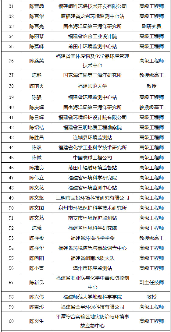 福建省發(fā)布環(huán)境影響評價專家?guī)鞂＜颐麊危ǜ矫麊危? title=