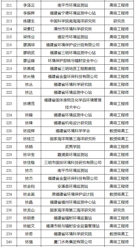福建省發(fā)布環(huán)境影響評價專家?guī)鞂＜颐麊危ǜ矫麊危? title=