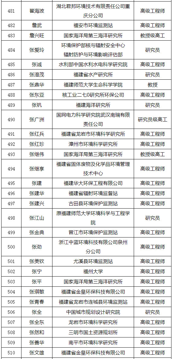 福建省發(fā)布環(huán)境影響評價專家?guī)鞂＜颐麊危ǜ矫麊危? title=