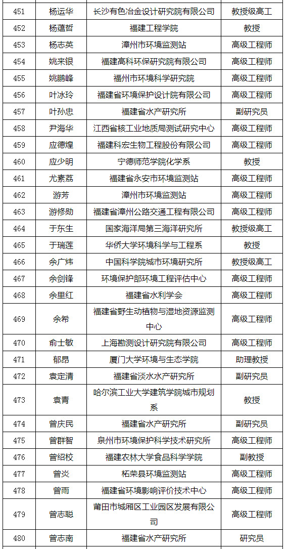 福建省發(fā)布環(huán)境影響評價專家?guī)鞂＜颐麊危ǜ矫麊危? title=