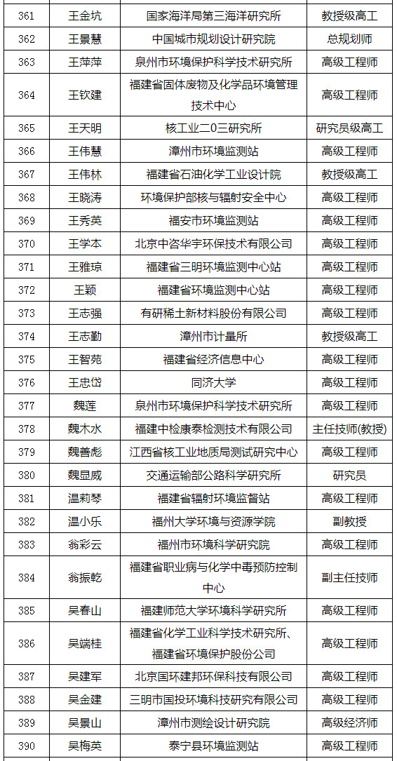 福建省發(fā)布環(huán)境影響評價專家?guī)鞂＜颐麊危ǜ矫麊危? title=