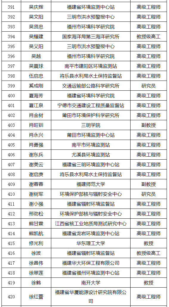 福建省發(fā)布環(huán)境影響評價專家?guī)鞂＜颐麊危ǜ矫麊危? title=