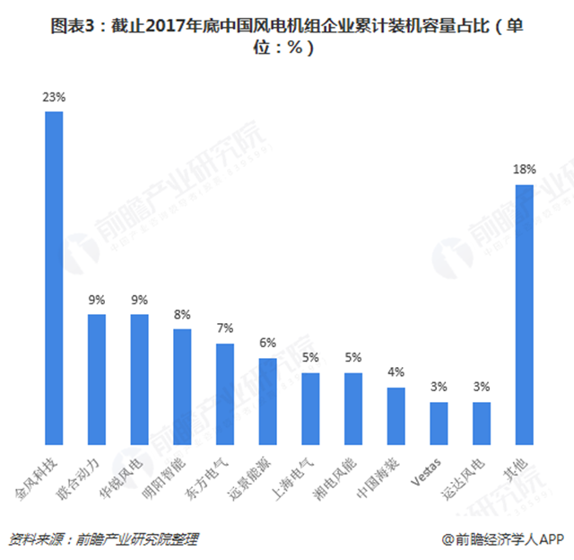 圖表3：截止2017年底中國(guó)風(fēng)電機(jī)組企業(yè)累計(jì)裝機(jī)容量占比（單位：%）