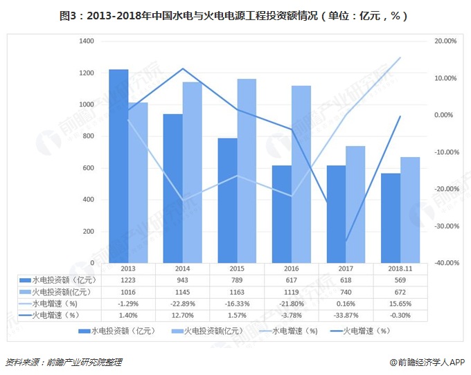 圖3：2013-2018年中國(guó)水電與火電電源工程投資額情況（單位：億元，%）  