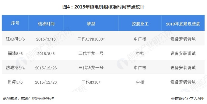 圖4：2015年核電機(jī)組核準(zhǔn)時(shí)間節(jié)點(diǎn)統(tǒng)計(jì)  