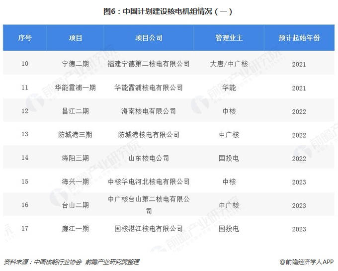 圖6：中國(guó)計(jì)劃建設(shè)核電機(jī)組情況（一）  