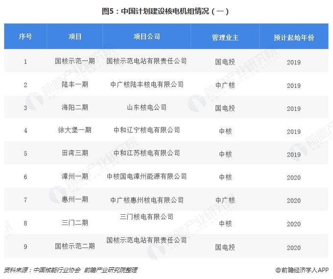 圖5：中國(guó)計(jì)劃建設(shè)核電機(jī)組情況（一）  