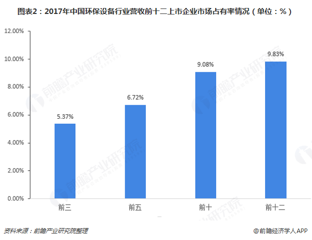 圖表2：2017年中國(guó)環(huán)保設(shè)備行業(yè)營(yíng)收前十二上市企業(yè)市場(chǎng)占有率情況（單位：%）