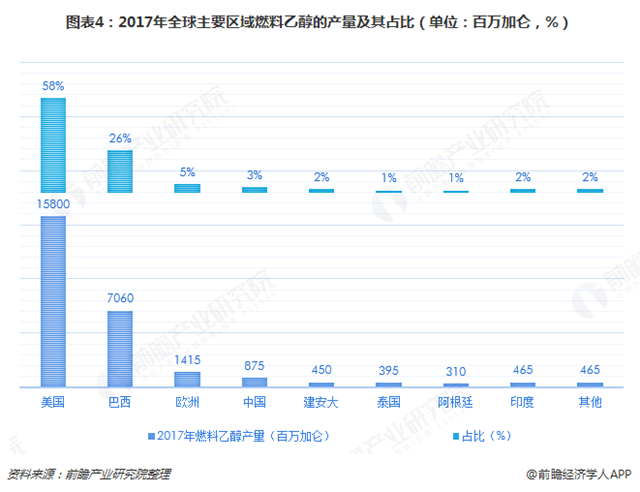 圖表4：2017年全球主要區(qū)域燃料乙醇的產(chǎn)量及其占比（單位：百萬加侖，%）  