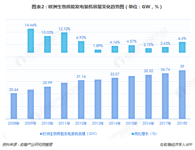圖表2：歐洲生物質(zhì)能發(fā)電裝機容量變化趨勢圖（單位：GW，%）  