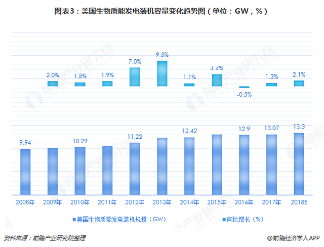 圖表3：美國生物質(zhì)能發(fā)電裝機容量變化趨勢圖（單位：GW，%）  
