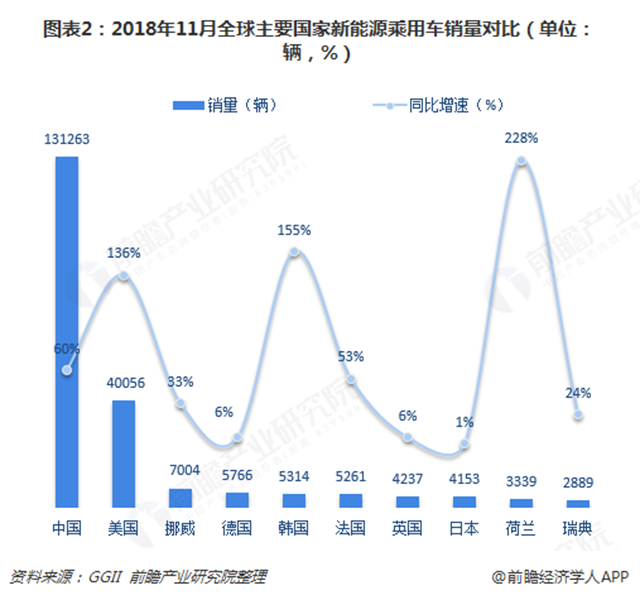 圖表2：2018年11月全球主要國(guó)家新能源乘用車銷量對(duì)比（單位：輛，%）