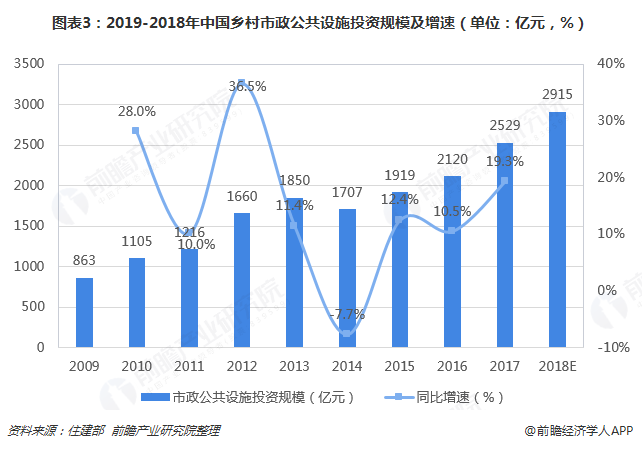 圖表3：2019-2018年中國(guó)鄉(xiāng)村市政公共設(shè)施投資規(guī)模及增速（單位：億元，%）  