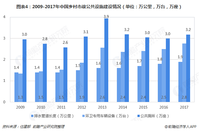 圖表4：2009-2017年中國(guó)鄉(xiāng)村市政公共設(shè)施建設(shè)情況（單位：萬(wàn)公里，萬(wàn)臺(tái)，萬(wàn)座）  