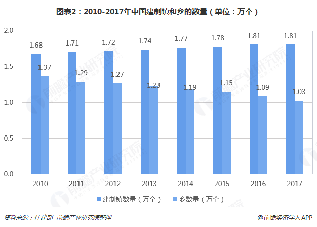 圖表2：2010-2017年中國(guó)建制鎮(zhèn)和鄉(xiāng)的數(shù)量（單位：萬(wàn)個(gè)）