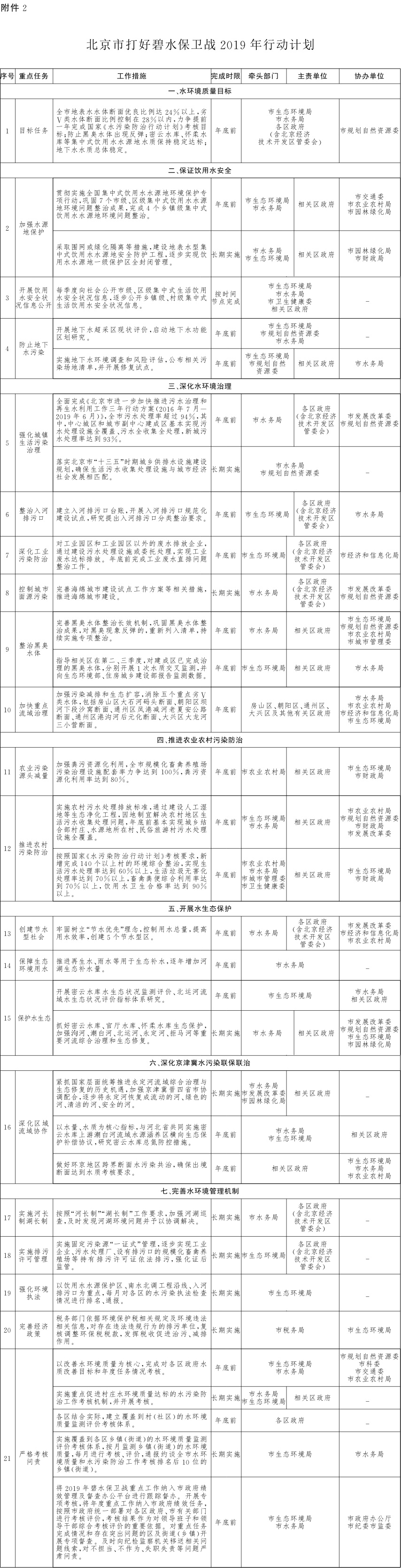 附件：2.北京市打好碧水保衛(wèi)戰(zhàn)2019年行動(dòng)計(jì)劃.jpg