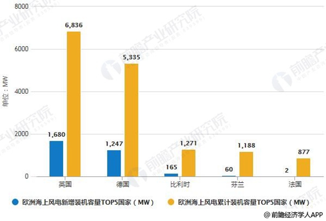 2017年歐洲海上風(fēng)電裝機(jī)容量TOP5國家統(tǒng)計(jì)情況