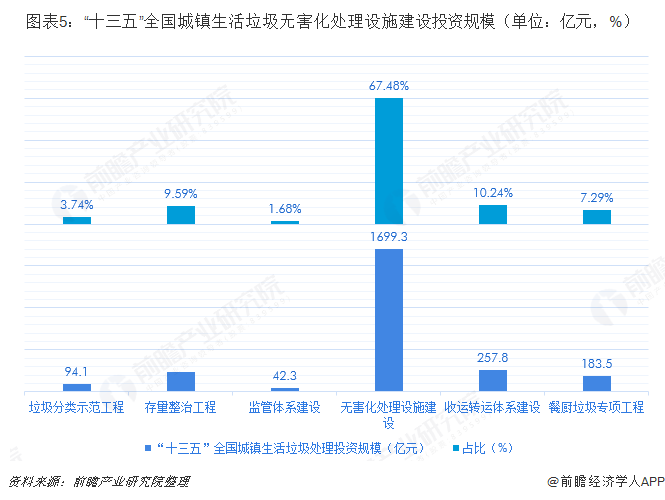圖表5：&ldquo;十三五&rdquo;全國城鎮(zhèn)生活垃圾無害化處理設(shè)施建設(shè)投資規(guī)模（單位：億元，%）