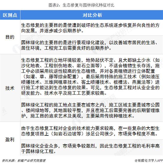 圖表2：生態(tài)修復(fù)與園林綠化特征對(duì)比  