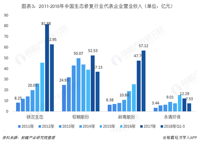 圖表3：2011-2018年中國(guó)生態(tài)修復(fù)行業(yè)代表企業(yè)營(yíng)業(yè)收入（單位：億元）  