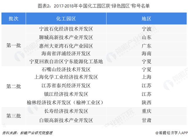圖表2：2017-2018年中國(guó)化工園區(qū)獲&ldquo;綠色園區(qū)&rdquo;稱(chēng)號(hào)名單