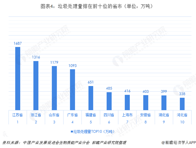 圖表4：垃圾處理量排在前十位的省市（單位：萬(wàn)噸）  
