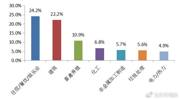圖2  2019年2月主要行業(yè)舉報占比