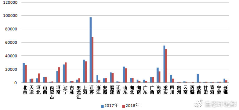 圖2  2017-2018年各?。▍^(qū)、市）電話舉報(bào)量