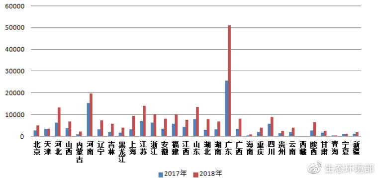 圖3  2017-2018年各?。▍^(qū)、市）微信舉報(bào)量