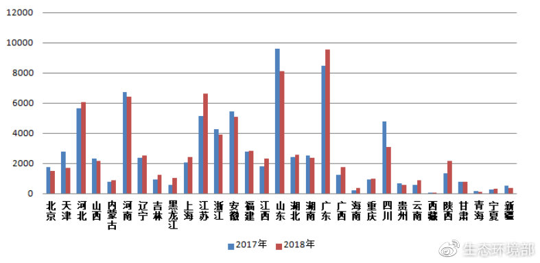 圖4  2017-2018年各?。▍^(qū)、市）網(wǎng)上舉報(bào)量