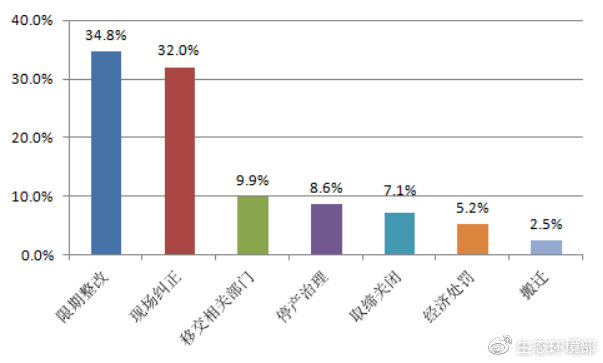 圖11  2018年舉報(bào)屬實(shí)件處理情況
